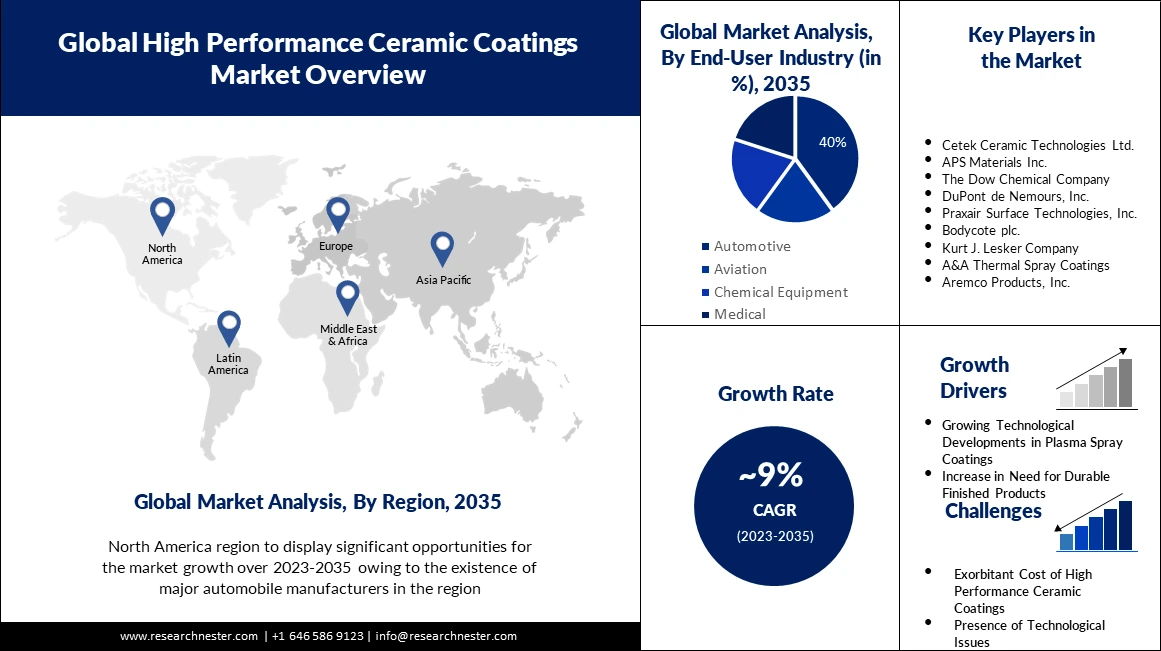 /admin/report_image/High Performance Ceramic Coatings Market.webp